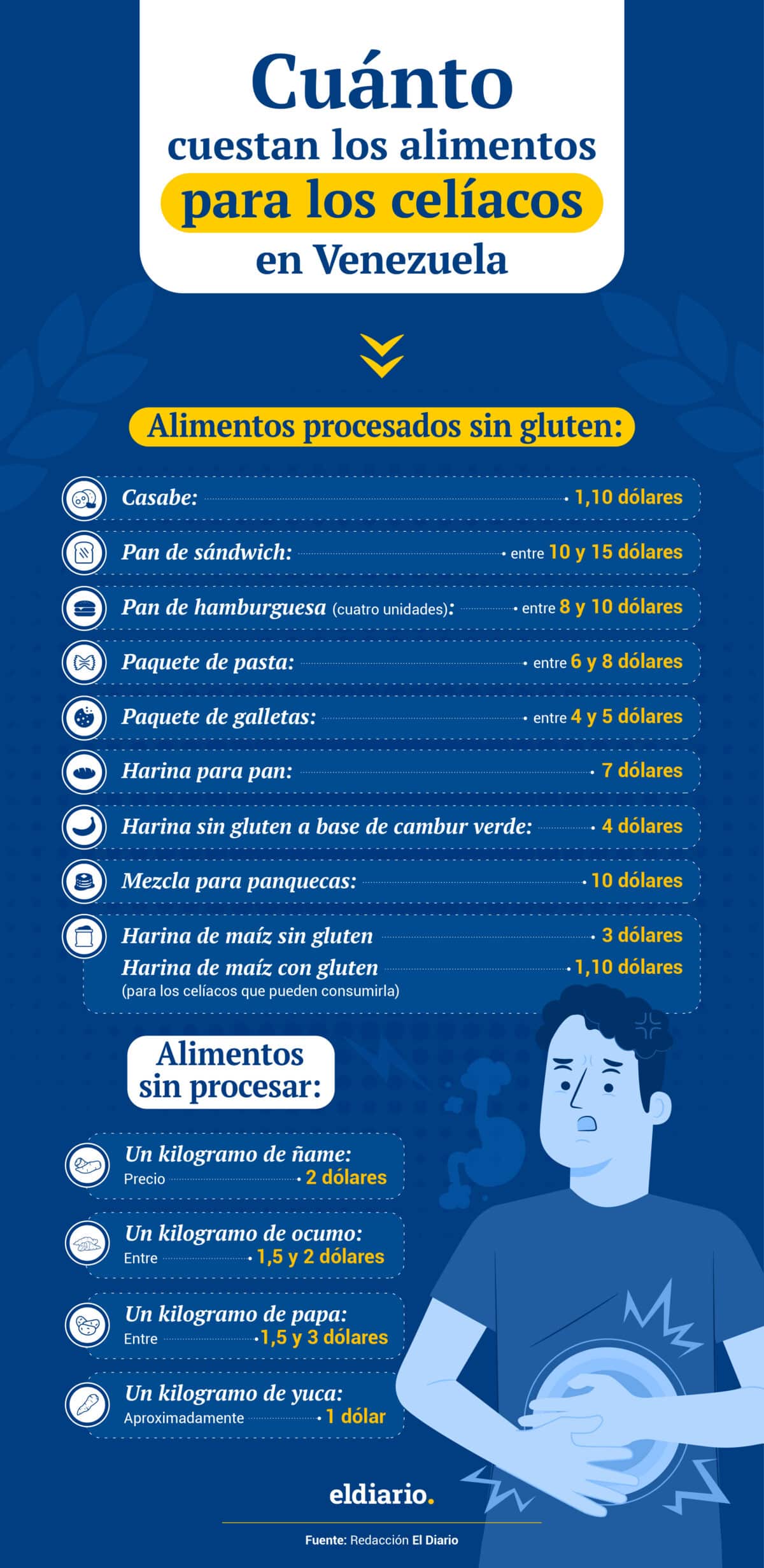 Ser celíaco en Venezuela: ¿cuánto cuestan los alimentos permitidos para pacientes con esta condición?