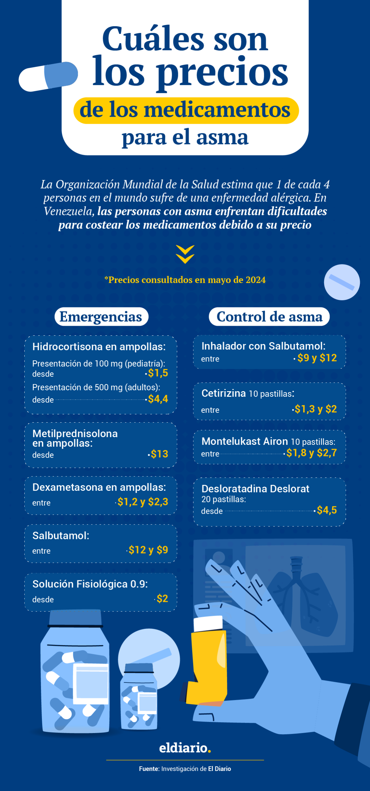 Día Mundial del Asma: los costos y la falta de conocimiento inciden en el tratamiento efectivo en Venezuela 