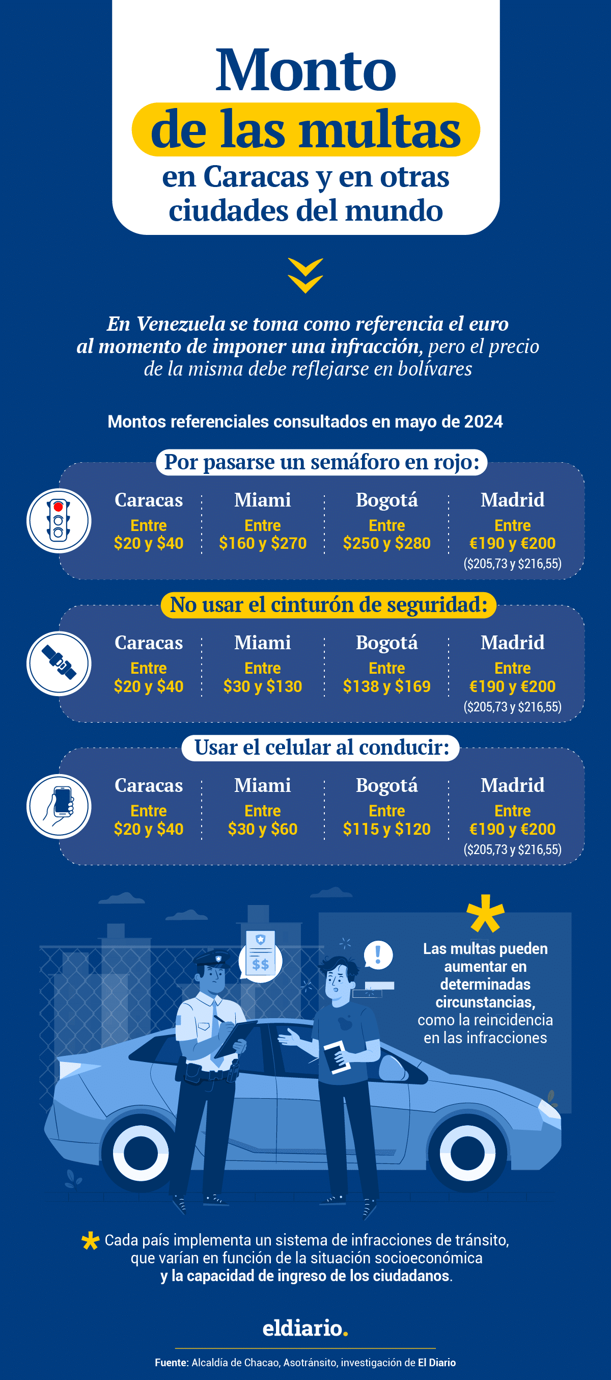 Multas en Venezuela: ¿por qué se cobran en euros?