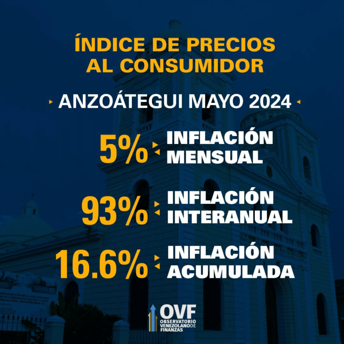 OVF: inflation in Venezuela had a “rebound” and stood at 3.9% in May