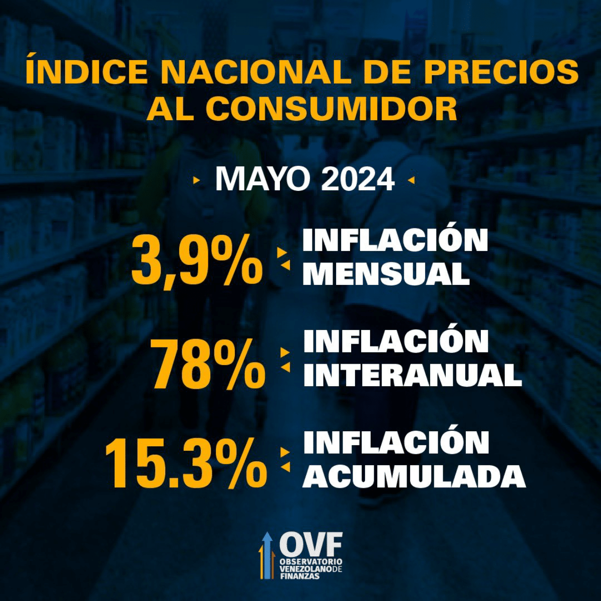 OVF: inflation in Venezuela had a “rebound” and stood at 3.9% in May 2024