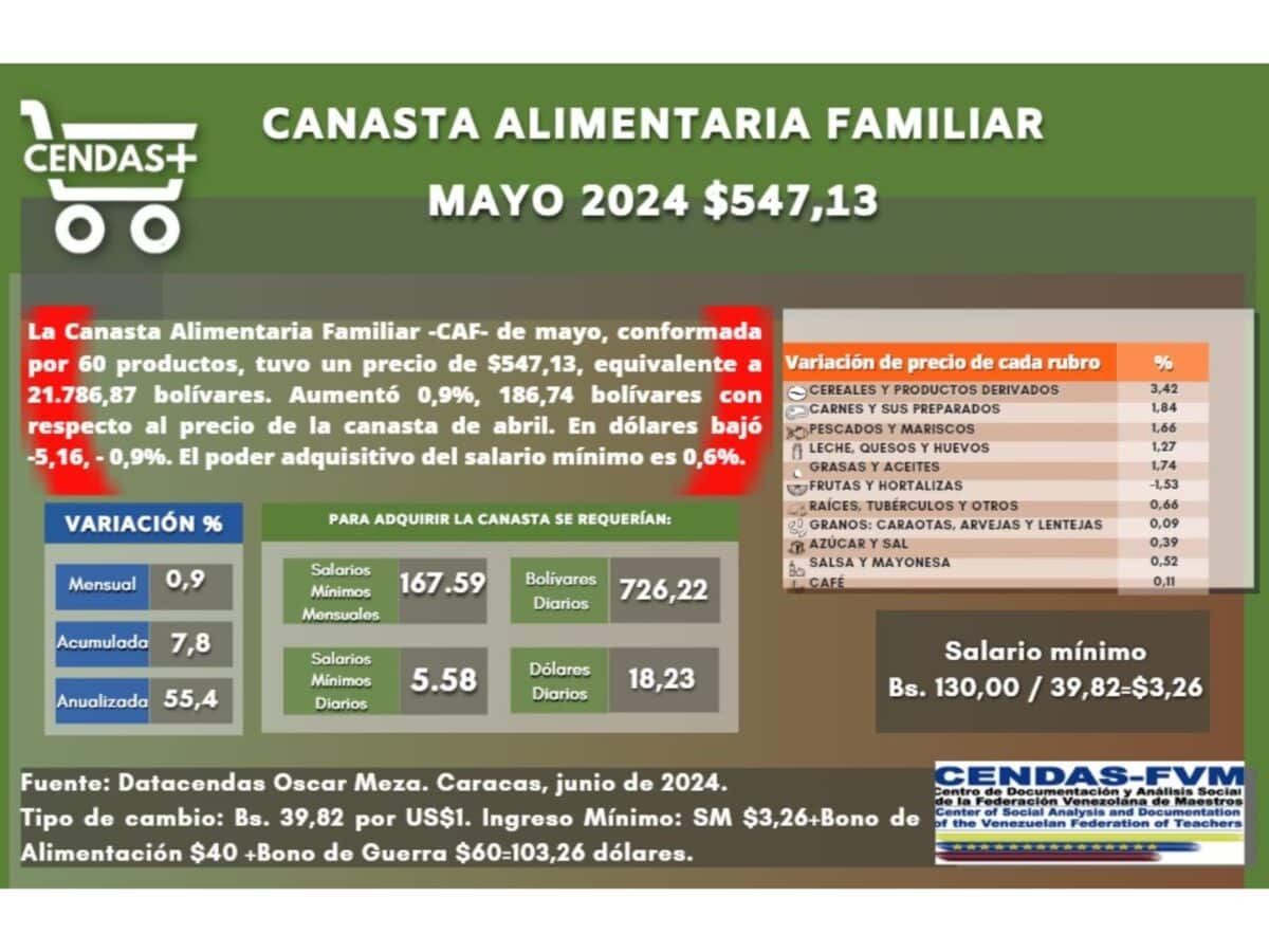 Cendas-FVM: The cost of the food basket for May 2024 was $547.13