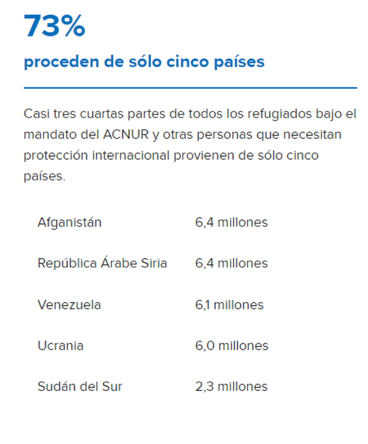 Venezuela fue el tercer país con mayor cantidad de desplazados en el mundo en 2023