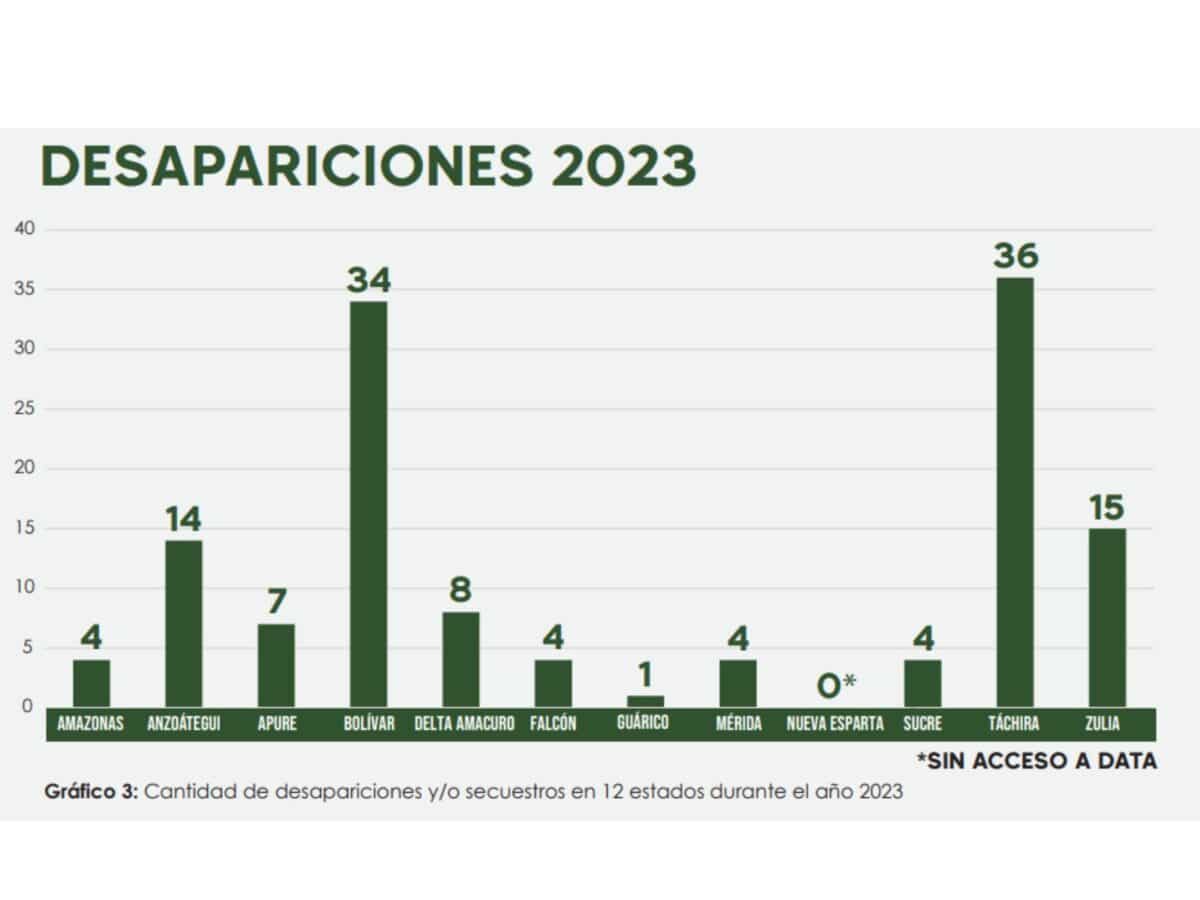 Fundaredes reportó un aumento del 9 % de los homicidios en Venezuela en 2023