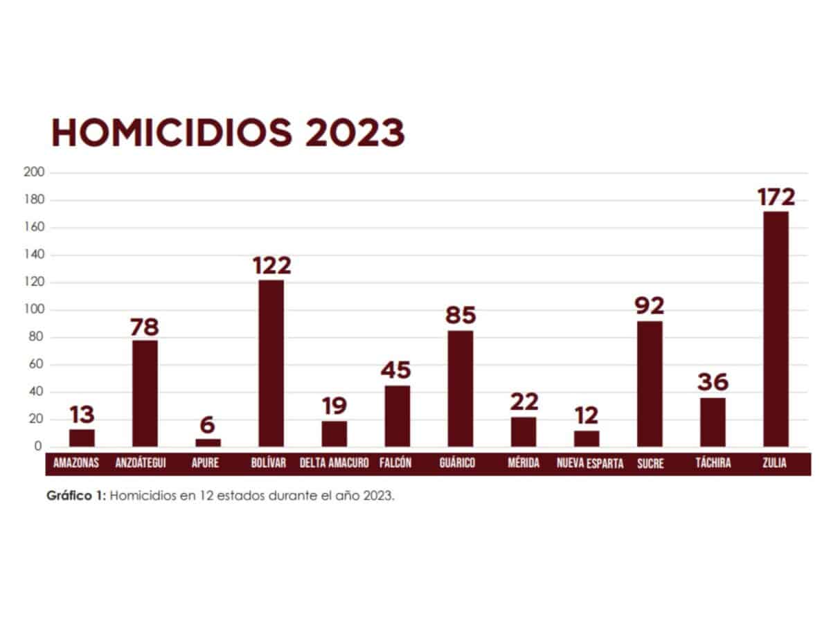 Fundaredes reportó un aumento del 9 % de los homicidios en Venezuela en 2023