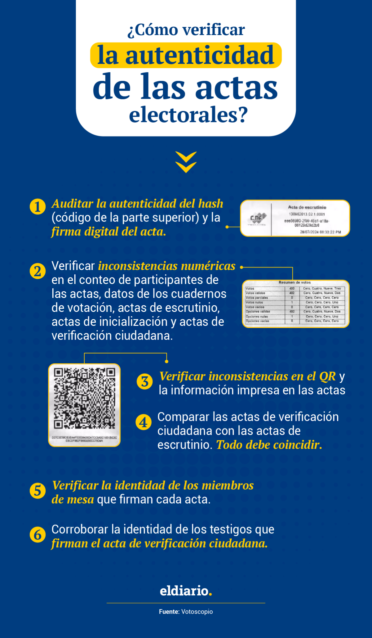 ¿Cómo validar la autenticidad de las actas electorales?