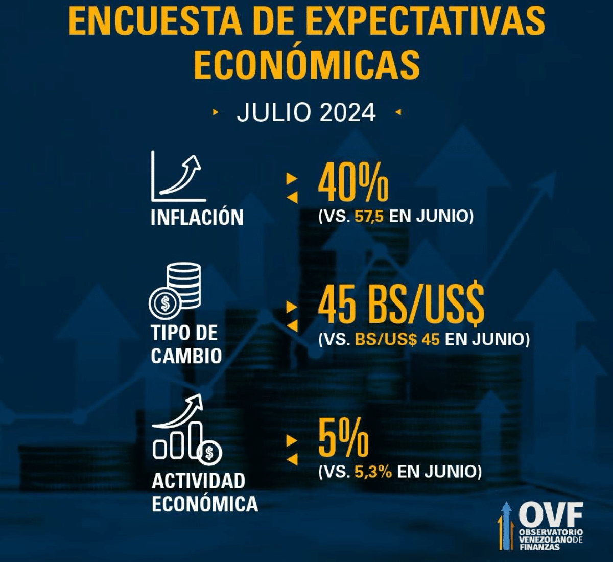 OVF prevé disminución en la proyección de crecimiento económico de Venezuela para julio de 2024