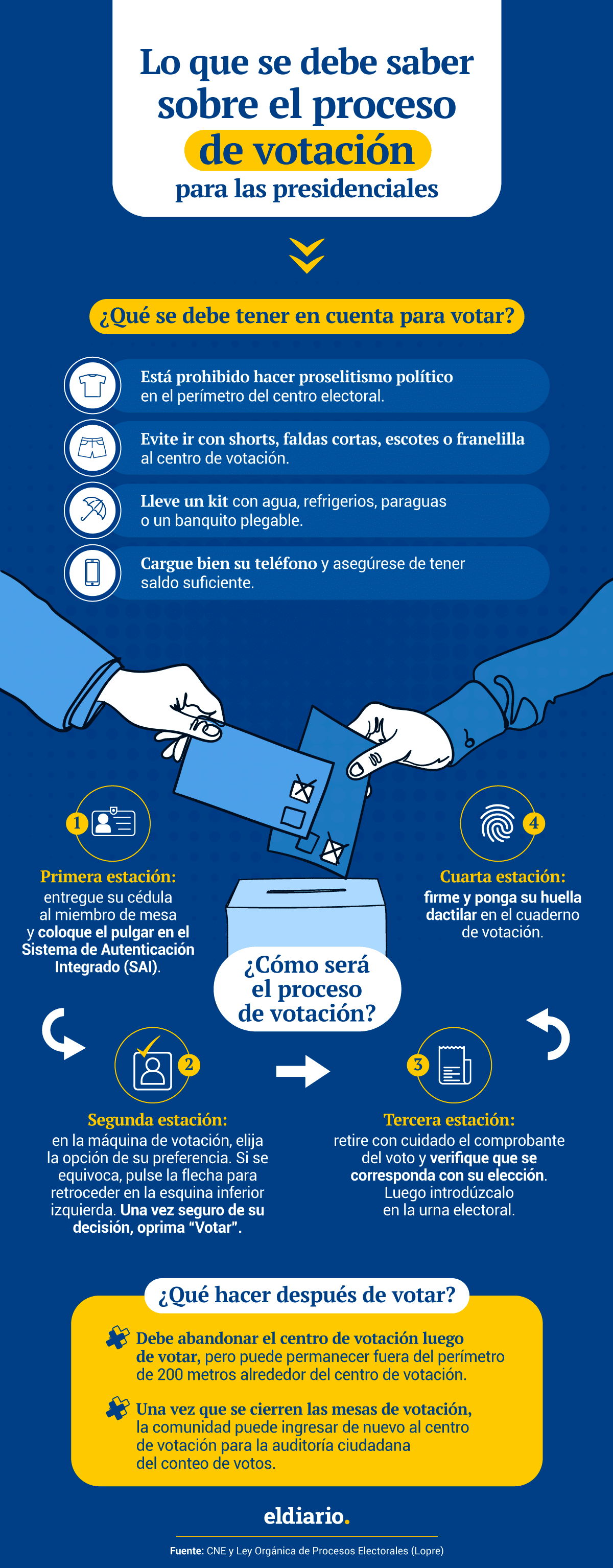 Elecciones presidenciales: todo lo que se debe saber sobre el proceso de votación