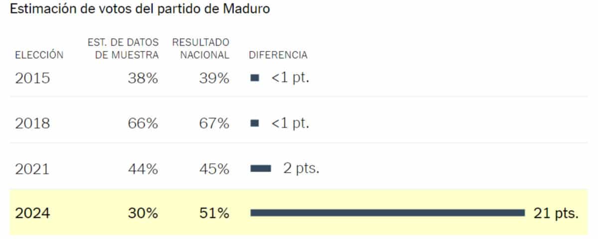 Investigadores de oposición hablan de una contundente derrota de Maduro en Venezuela