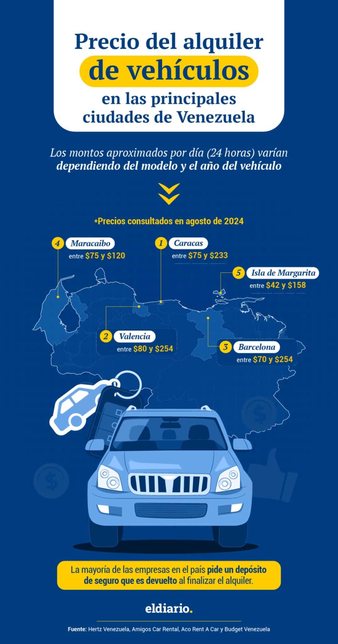 ¿Cuánto cuesta alquilar un vehículo en Venezuela?