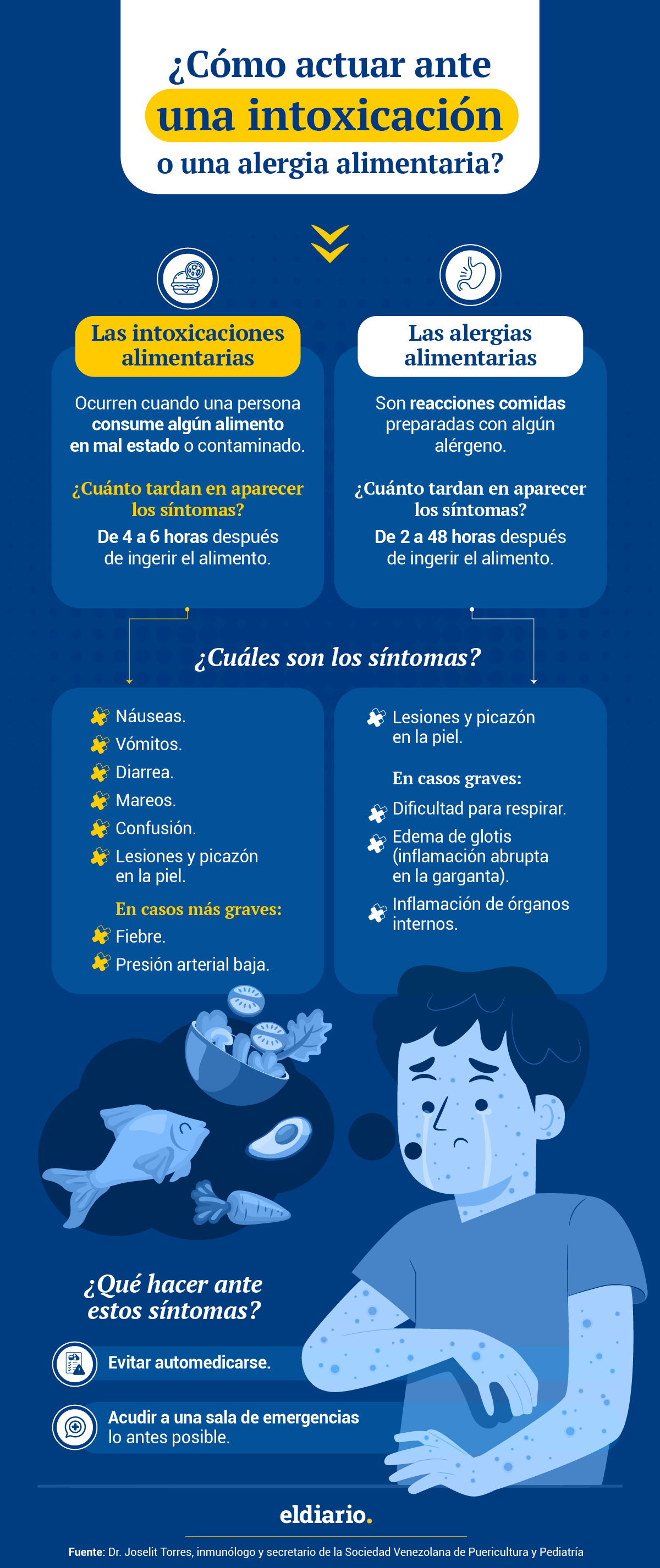 FIN DE SEMANA ¿Cómo actuar ante una intoxicación o una alergia alimentaria?