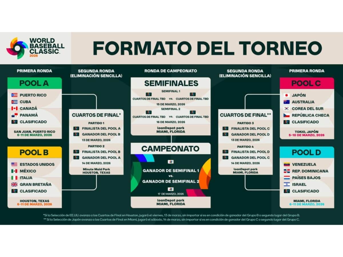 Groups and dates for the 2026 World Baseball Classic