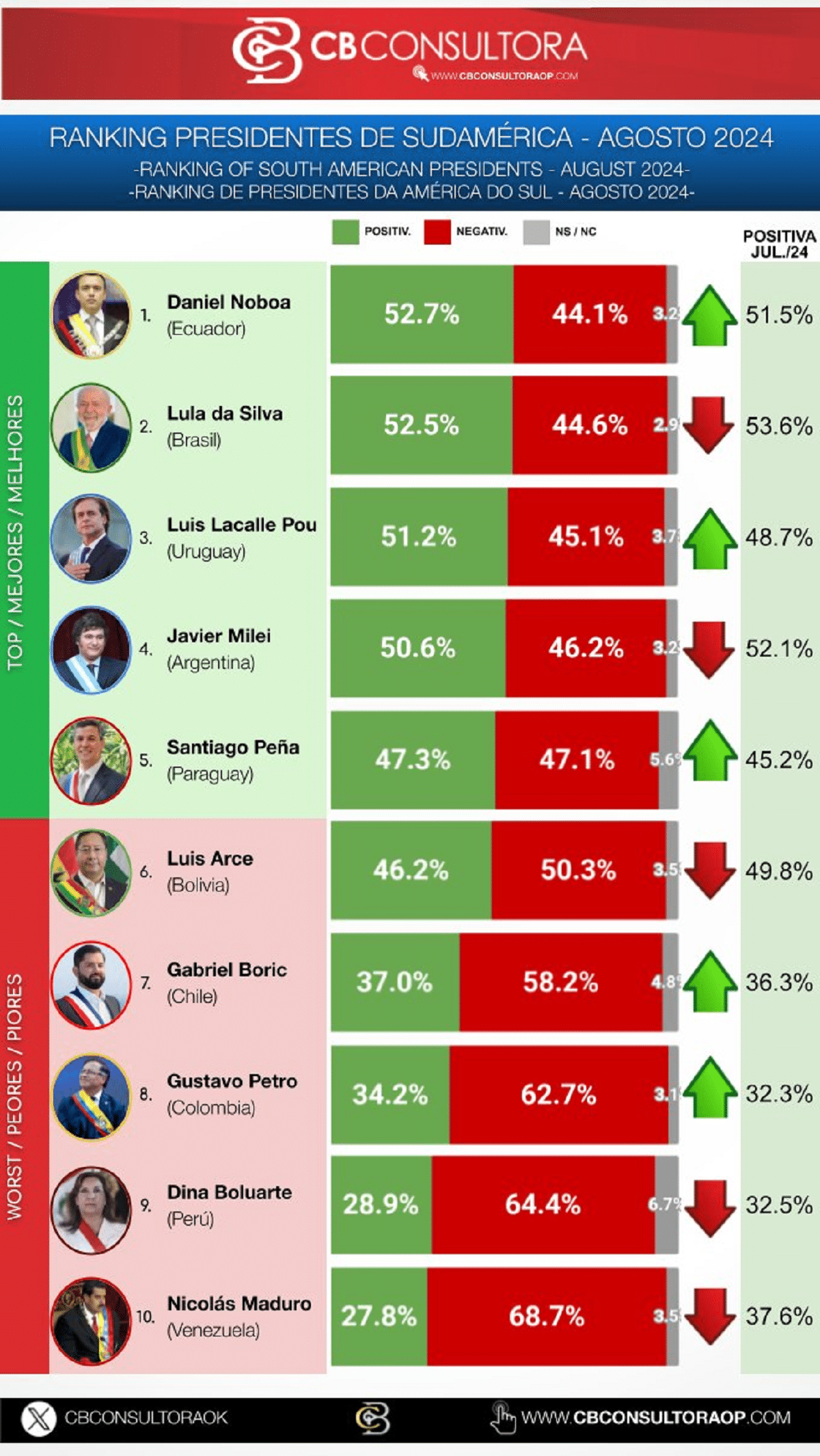 ¿Cuáles son los mandatarios peor valorados en Latinoamérica?