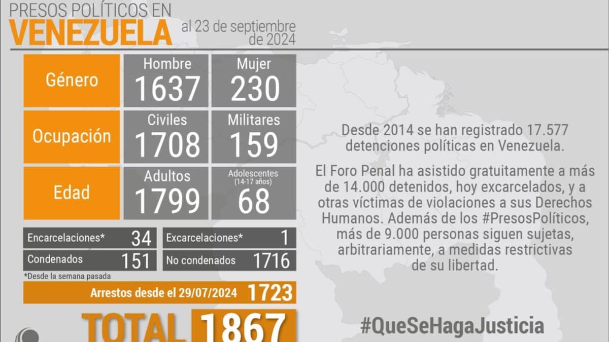 Foro Penal reportó 1.867 presos políticos en Venezuela 