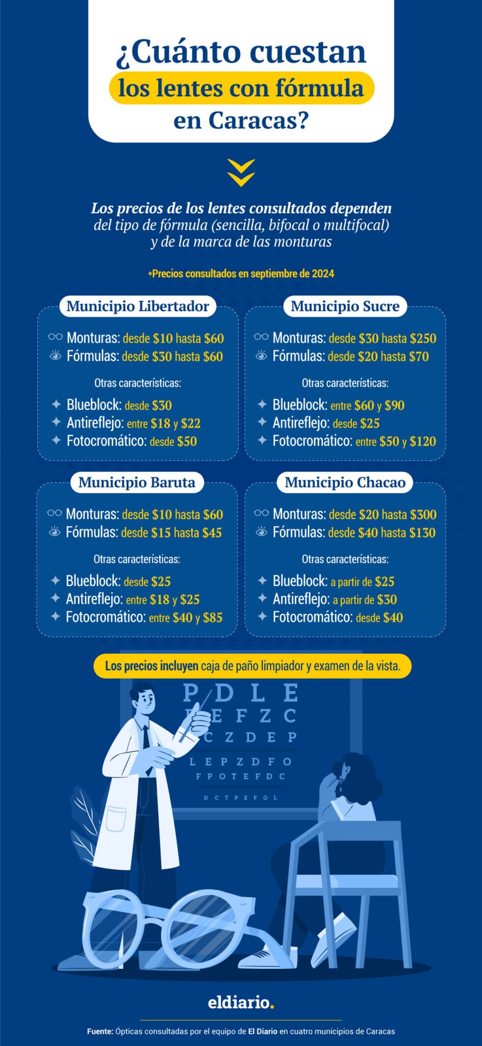 ¿Cuánto cuesta comprar unos lentes con fórmula en Caracas?