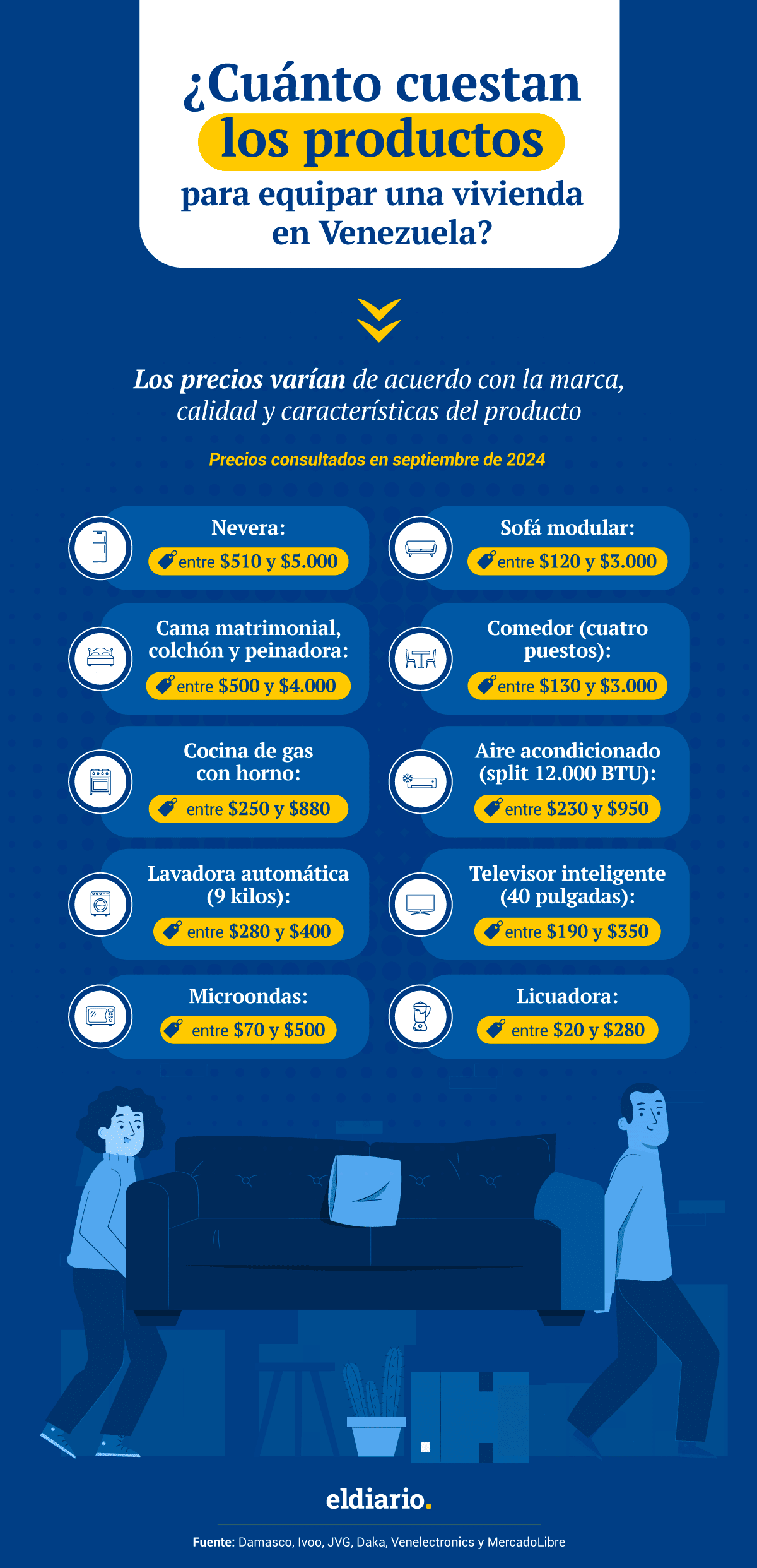 ¿Cuánto cuesta equipar una vivienda en Venezuela en 2024?