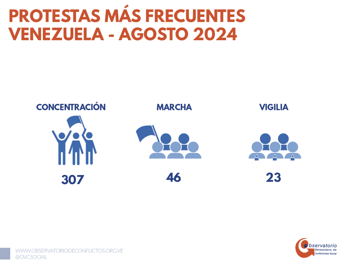 OVCS documentó 14 protestas diarias en Venezuela durante agosto 