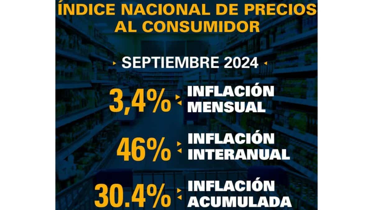 OVF: Inflación de septiembre en Venezuela aumentó 3,4 %