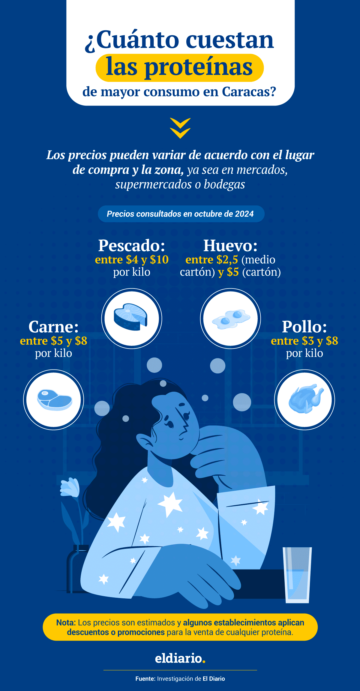 ¿Cuánto cuestan las proteínas de mayor consumo en Caracas?