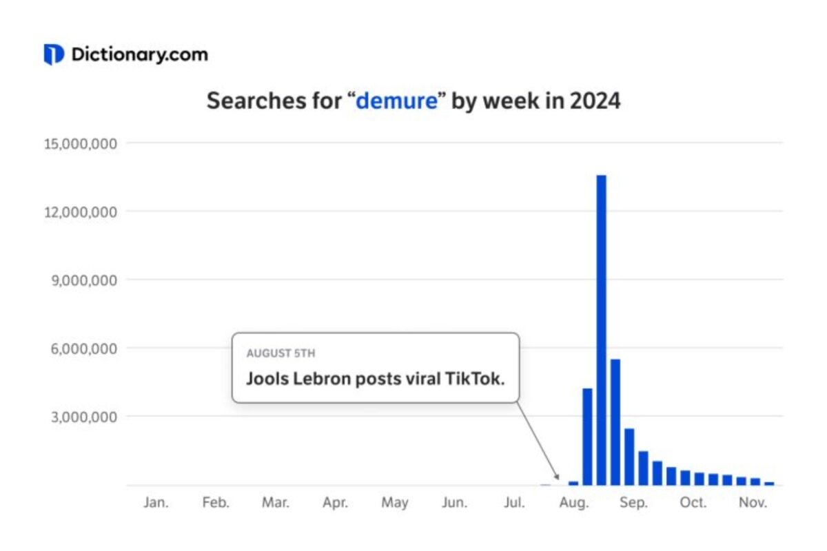 ¿Qué significa “demure”, la palabra del año 2024 escogida por Dictionary.com?