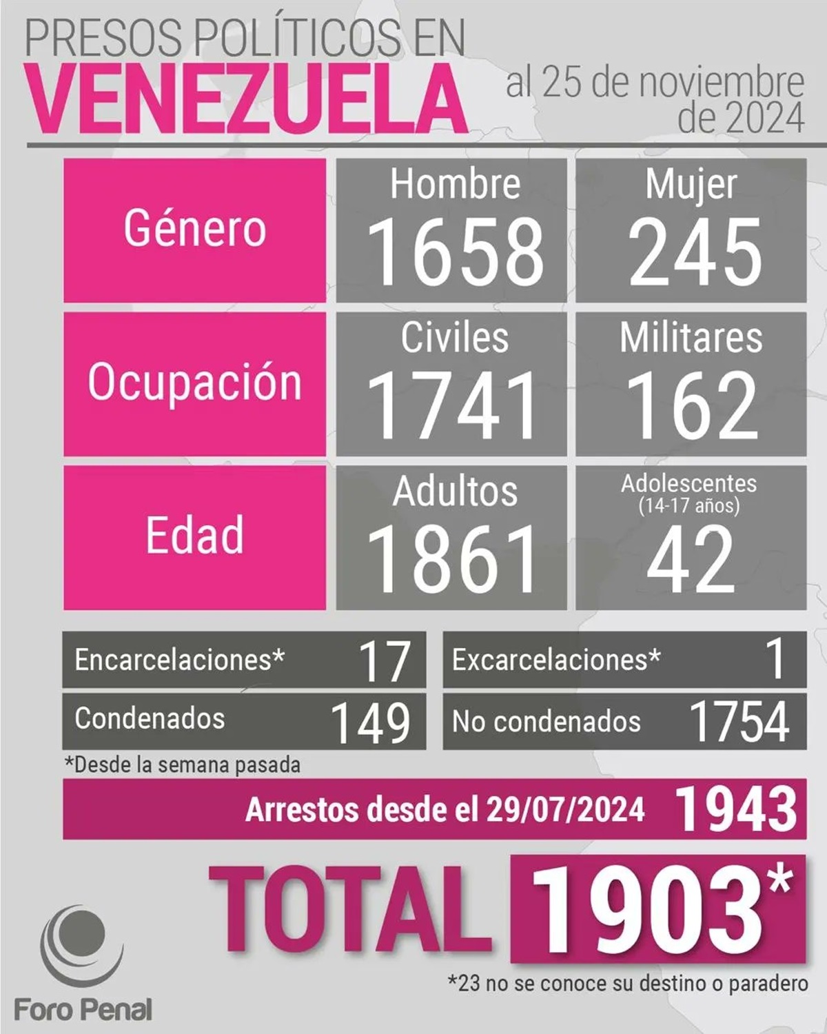 El CNP contabilizó 225 agresiones a la prensa entre enero y noviembre de 2024 en Venezuela 