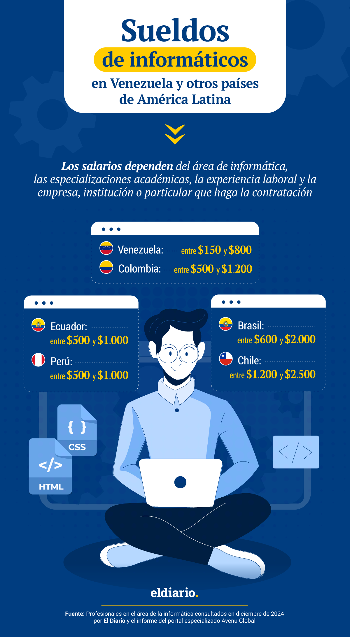 ¿Cuánto ganan los profesionales de la informática en Venezuela y otros países de Latinoamérica? 