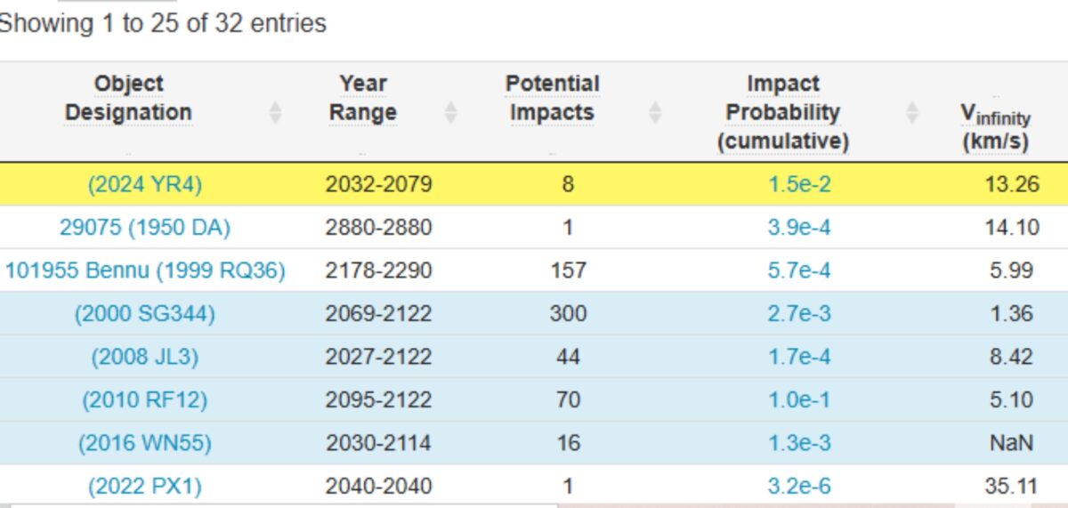 La NASA rebajó las probabilidades de que el asteroide 2024 YR4 choque contra la Tierra
