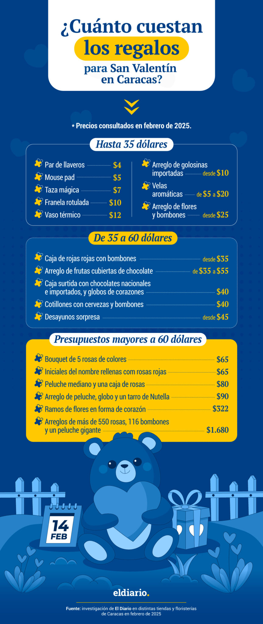 ¿Cuánto cuesta celebrar San Valentín en Caracas?