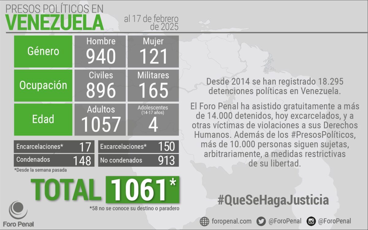 Foro Penal contabiliza 1.061 presos políticos y 133 excarcelaciones en Venezuela
