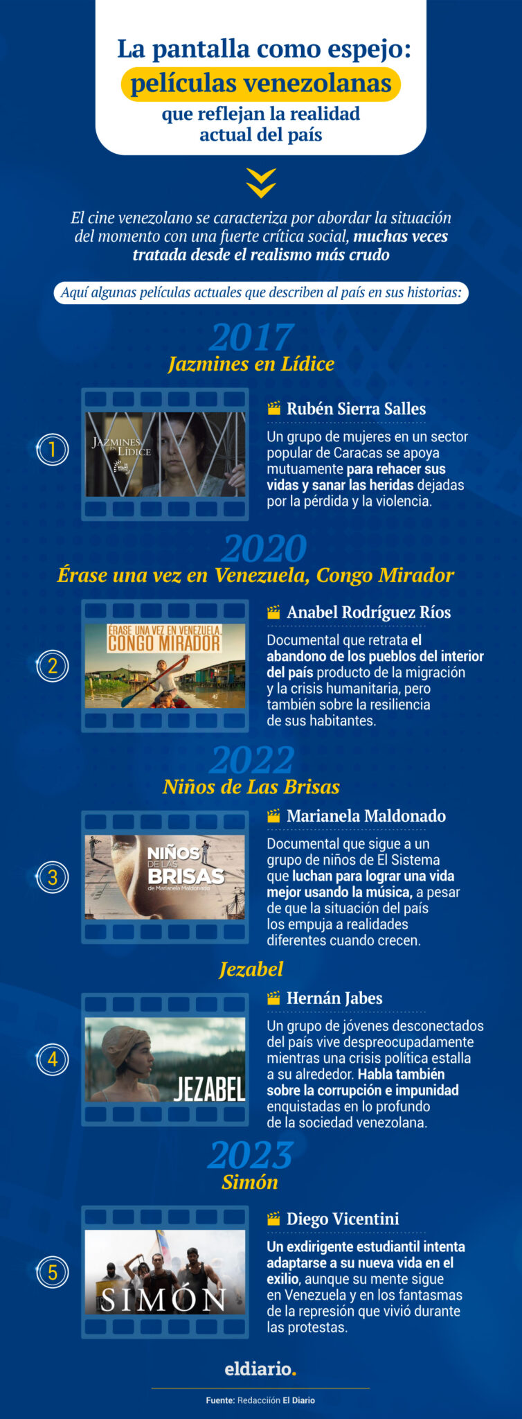 La pantalla como espejo: películas venezolanas que reflejan la realidad actual del país