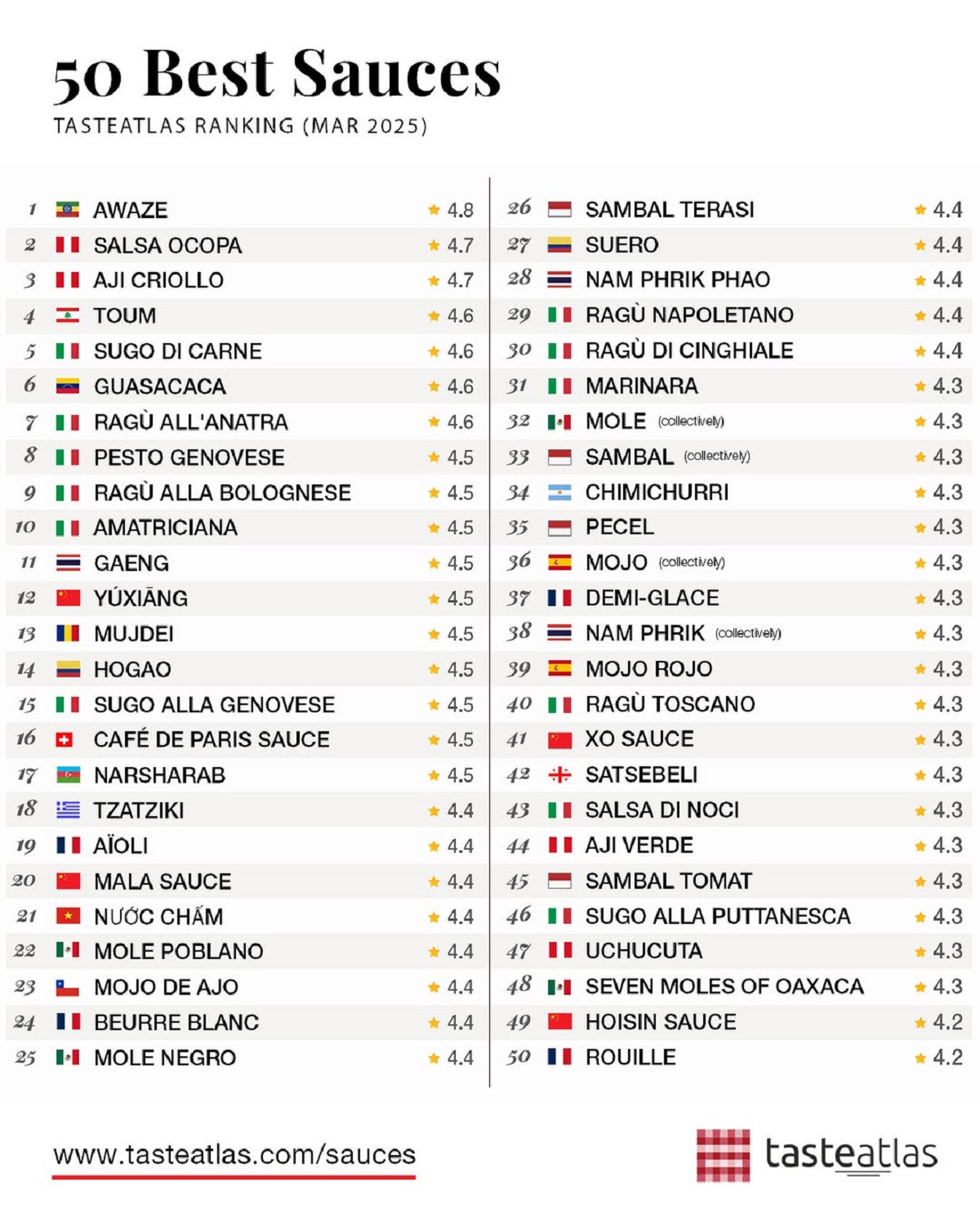 Taste Atlas incluyó a la guasacaca venezolana en la lista de las 10 mejores salsas del mundo: ¿qué posición ocupa?