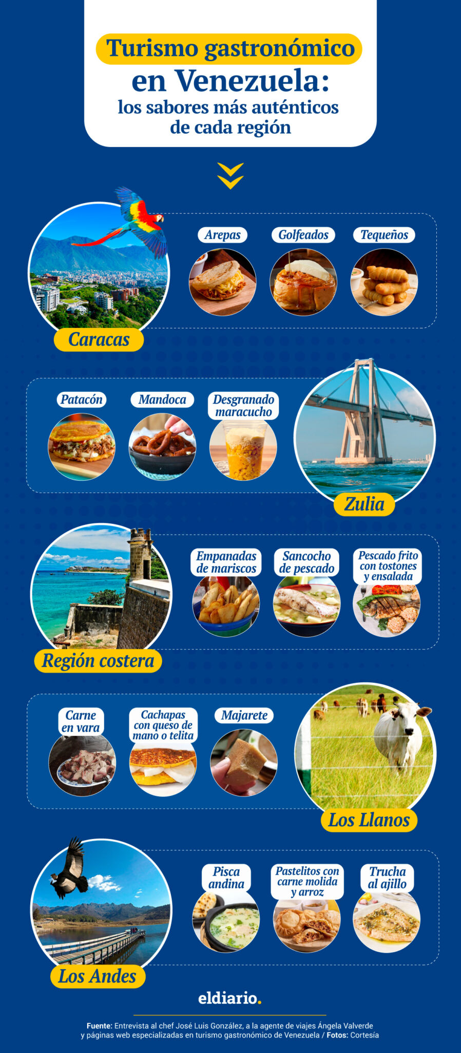 Turismo gastronómico en Venezuela: los sabores más auténticos de cada región