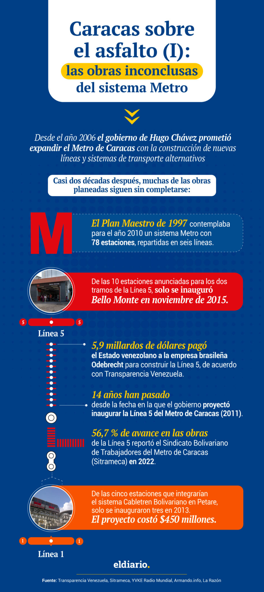 Caracas sobre el asfalto (I): las obras inconclusas del sistema Metro