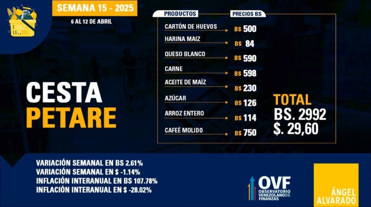 Se necesitan 24 salarios mínimos para comprar los ocho productos de la Cesta Petare