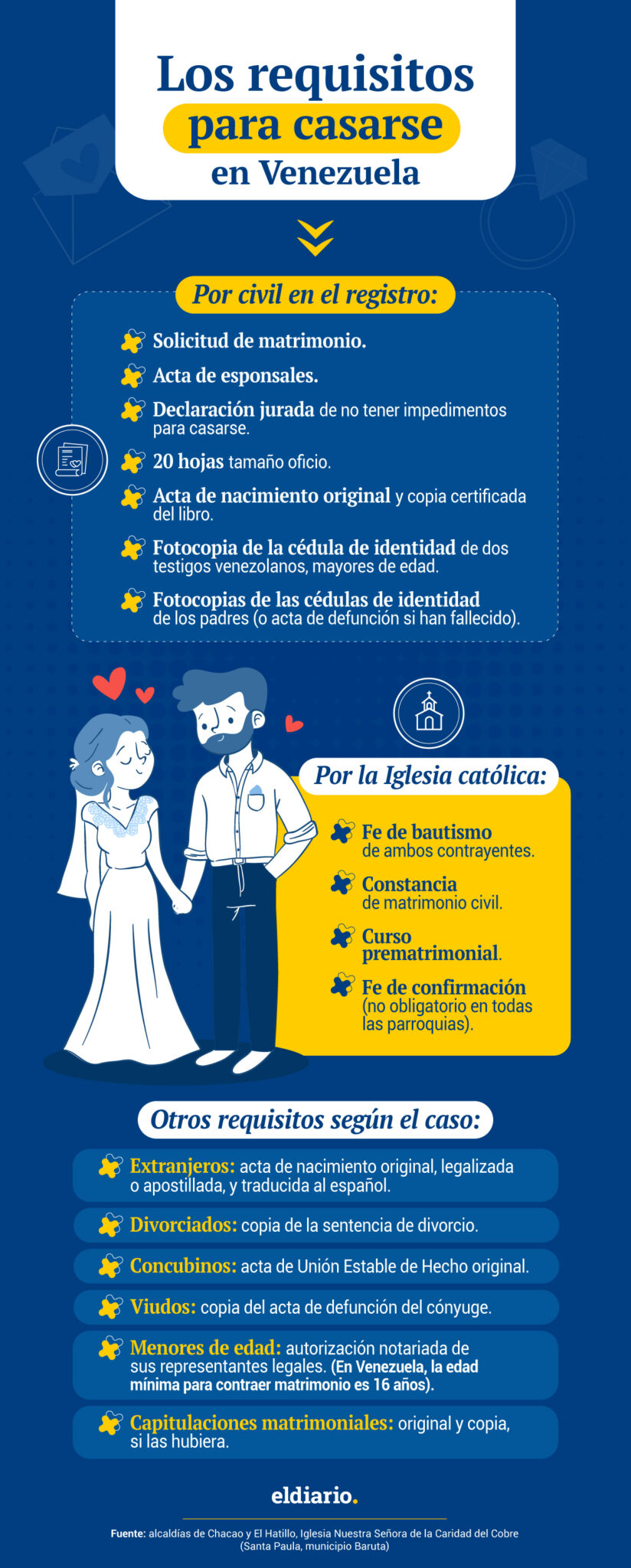 ¿Cuáles son los requisitos que se necesitan para casarse por civil y por la Iglesia católica en Venezuela?