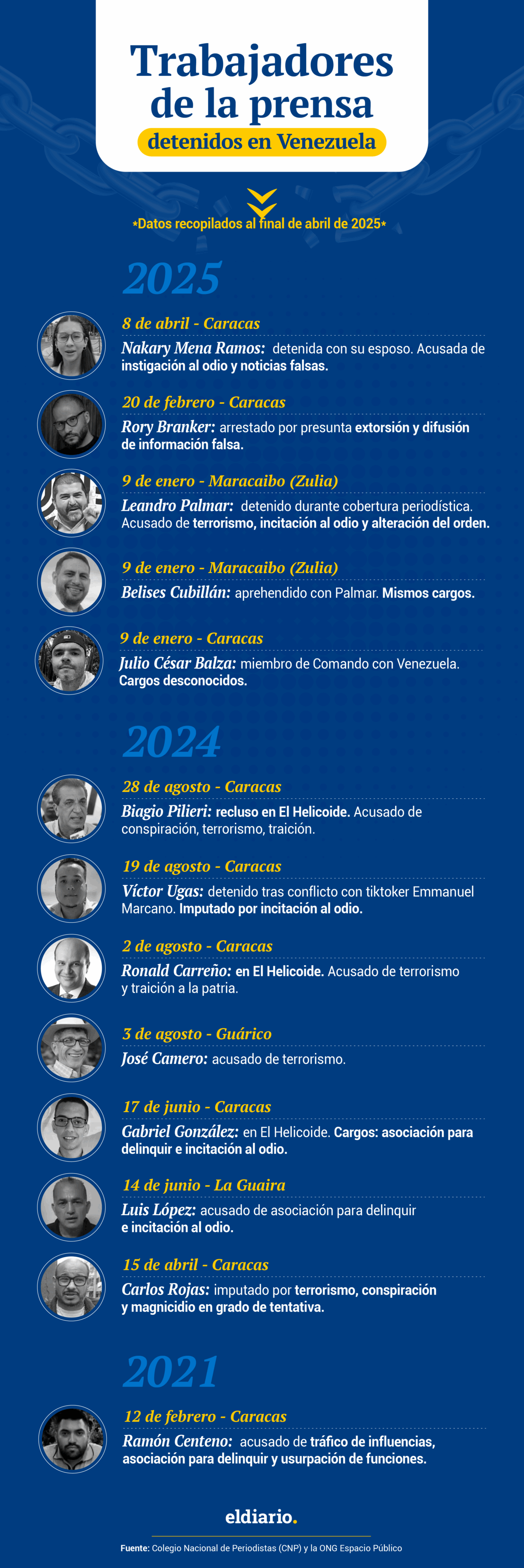 ¿Quiénes son los 13 trabajadores de la prensa que están detenidos en Venezuela y de qué los acusan?