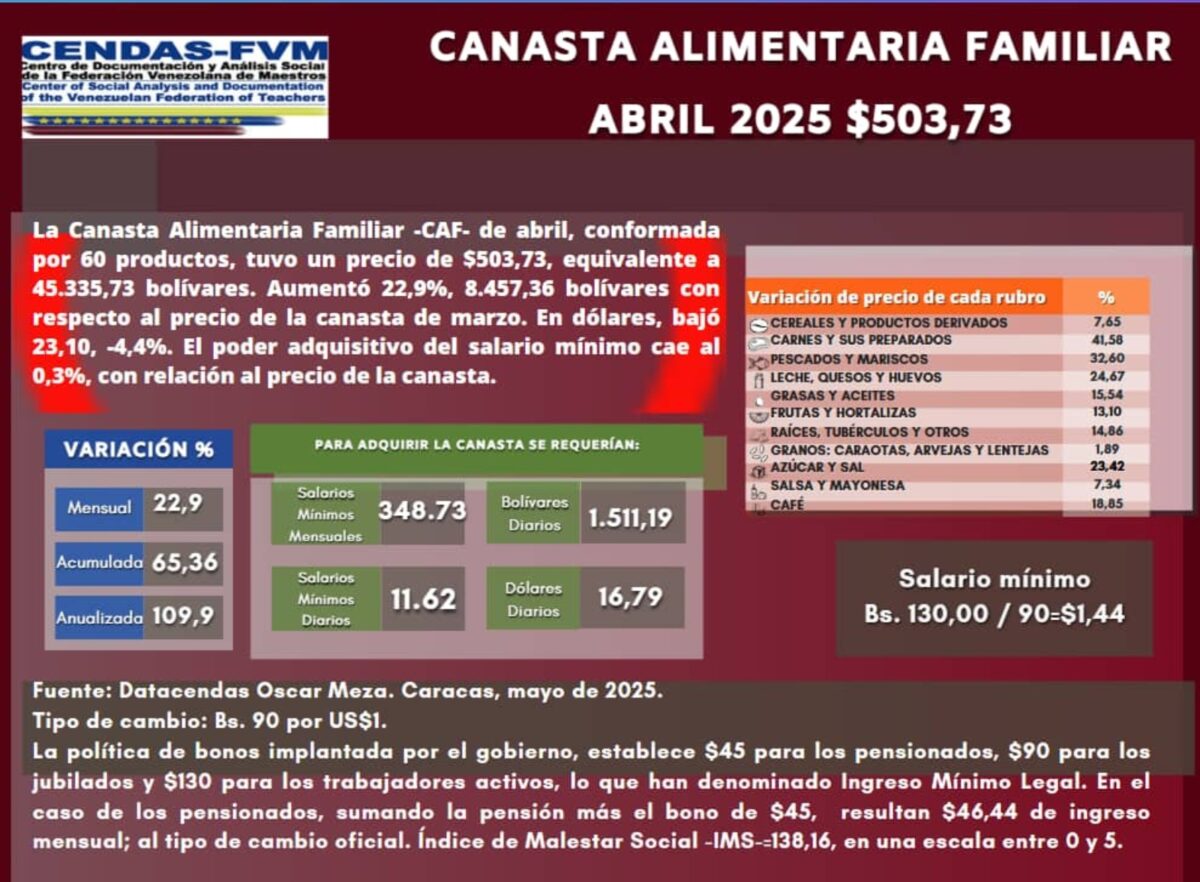 Cendas-FMV: Un venezolano necesitó más de 500 dólares para comprar la canasta alimentaria de abril