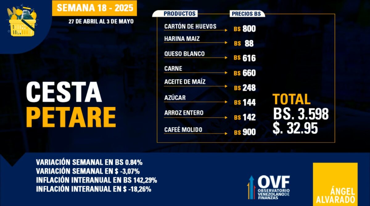 Se necesitan 28 salarios mínimos para comprar los productos de la Cesta Petare