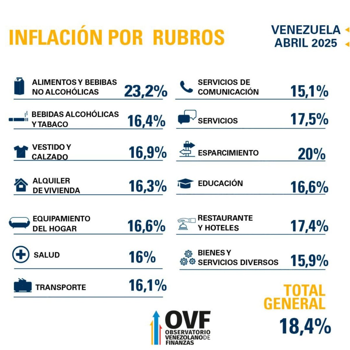 OVF: Inflación de abril de 2025 se ubicó en 18,4 %