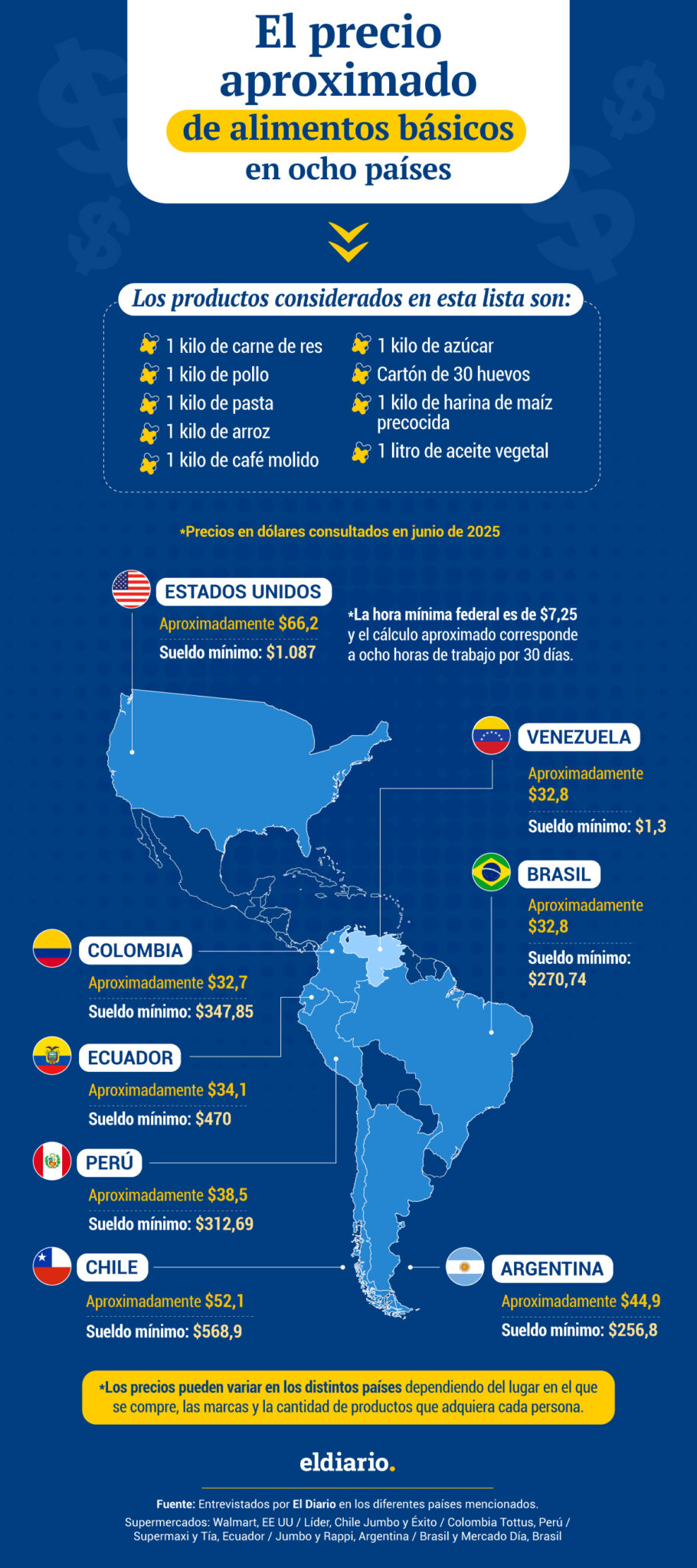 Precio de alimentos básicos
