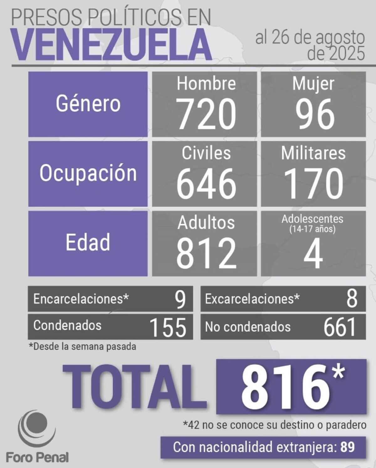 Foro Penal contabilizó 816 presos políticos en Venezuela