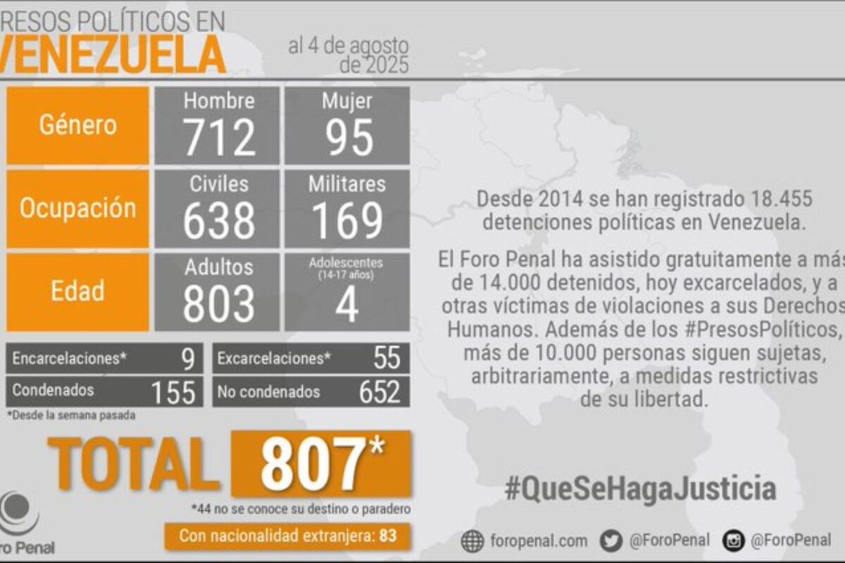 Foro Penal contabilizó 807 presos políticos en Venezuela
