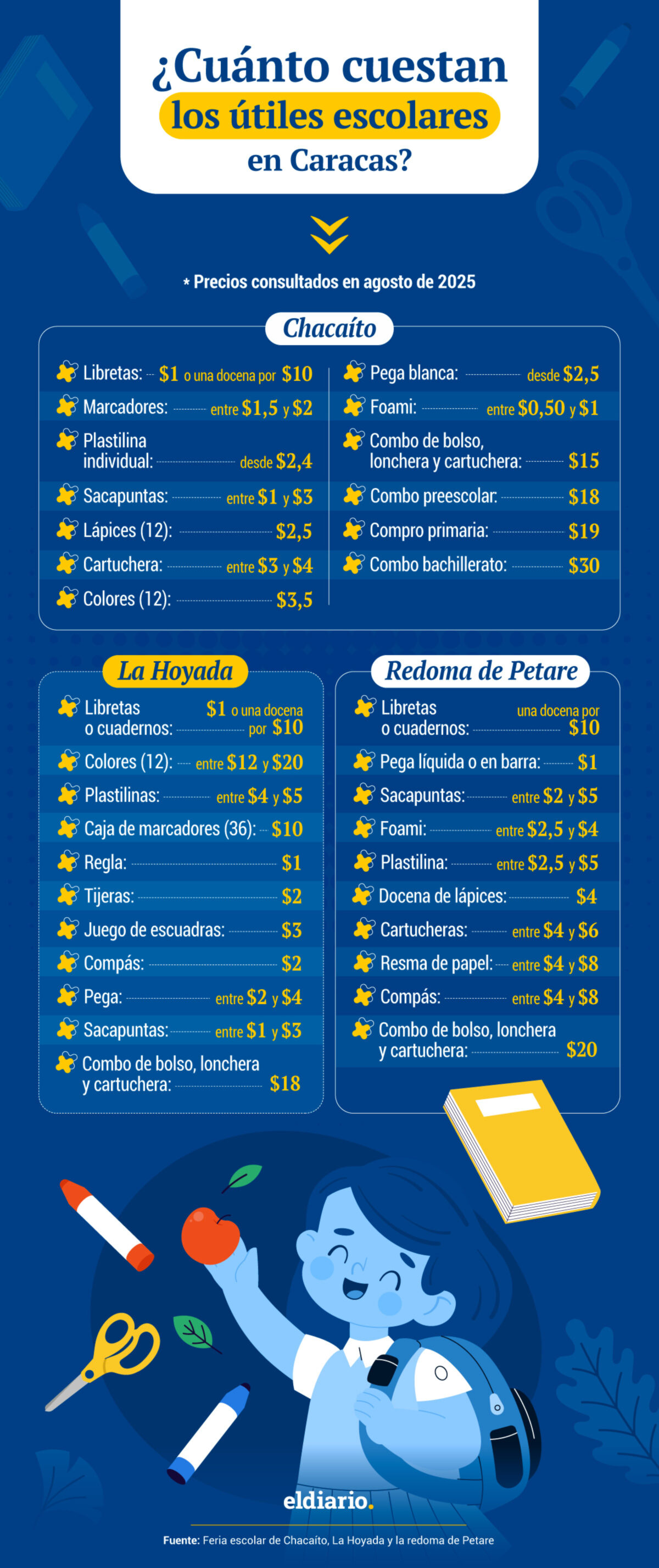 Útiles escolares para el periodo 2025-2026: ¿cuáles son los precios?