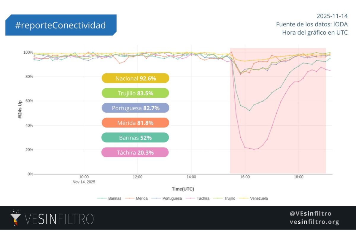 Ve Sin Filtro reportó que fallas eléctricas tumbaron el Internet en varios estados de Venezuela