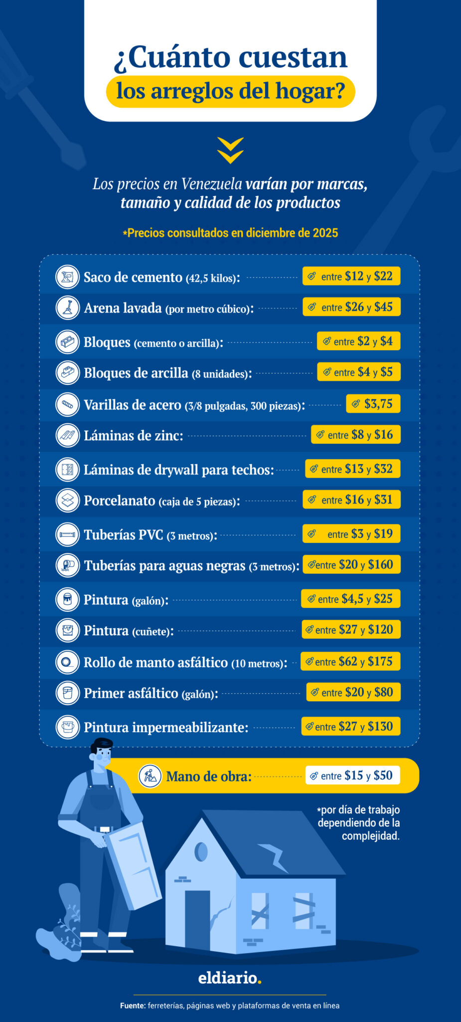 ¿Cuánto cuesta hacer arreglos en el hogar durante diciembre en Venezuela?