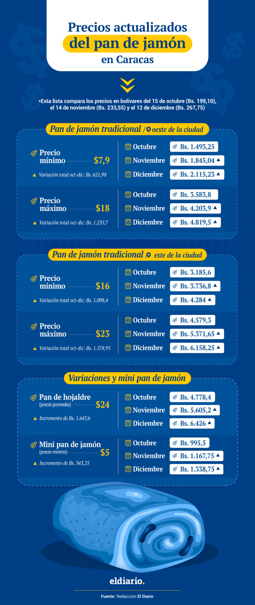 Índice del pan de jamón: precios en Caracas durante el mes de diciembre