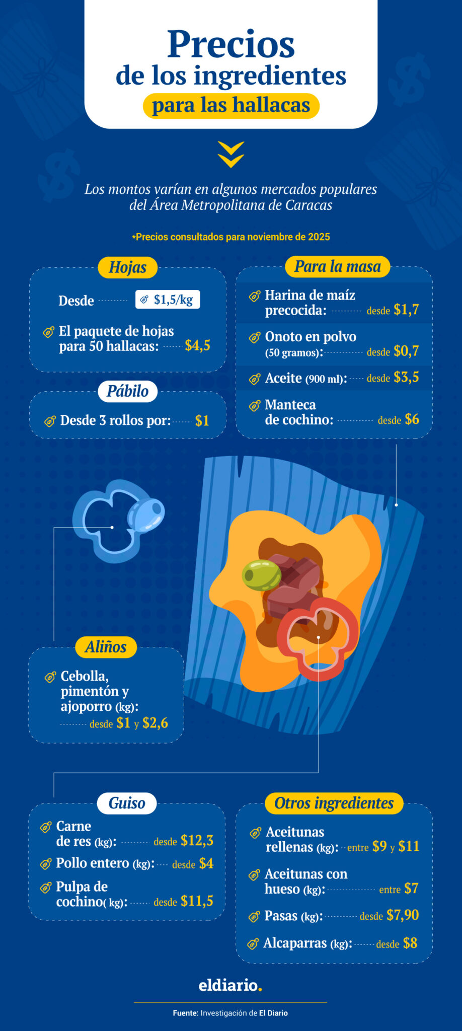 ¿Cuánto cuestan los ingredientes para las hallacas en 2025?
