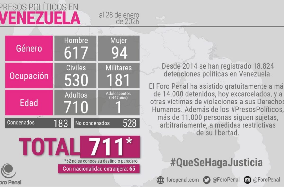 Foro Penal reportó 711 presos políticos en Venezuela