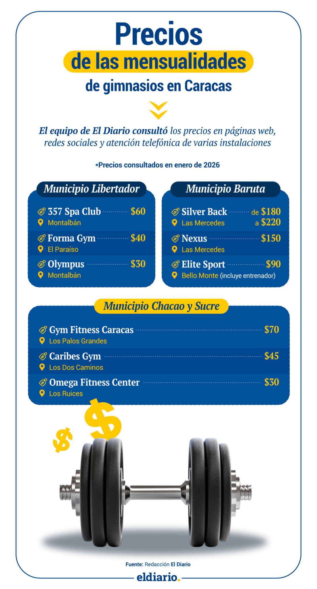 ¿Cuánto cuestan las mensualidades de los gimnasios en Caracas?