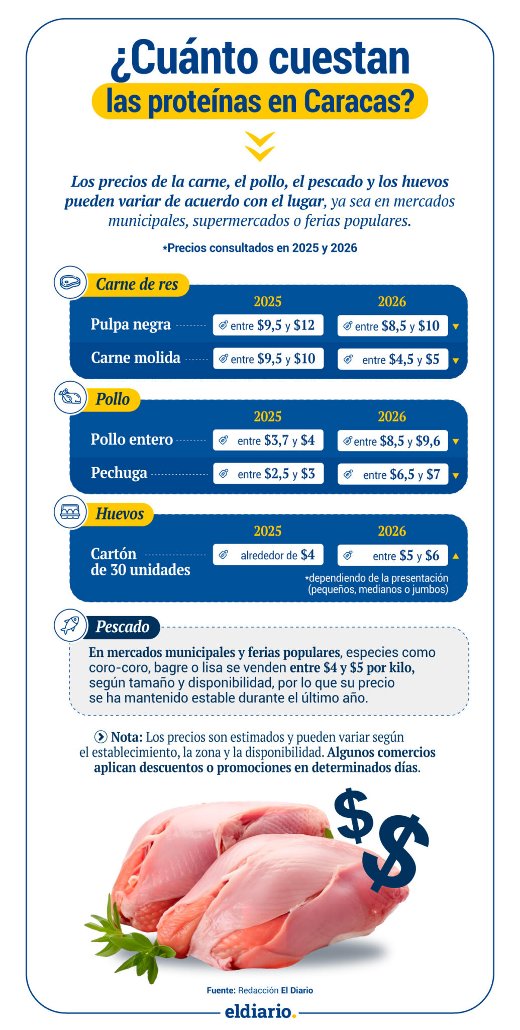 Cuánto cuestan las proteínas de mayor consumo en Caracas en 2026
